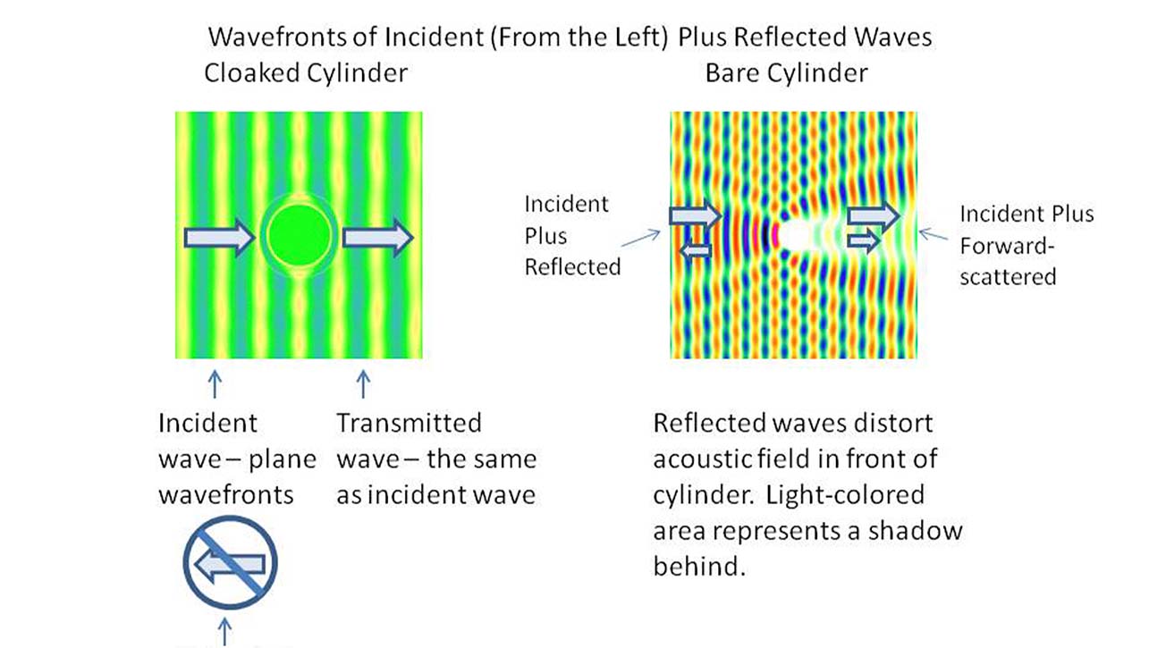 Metamaterials for Acoustic Cloaking diagram