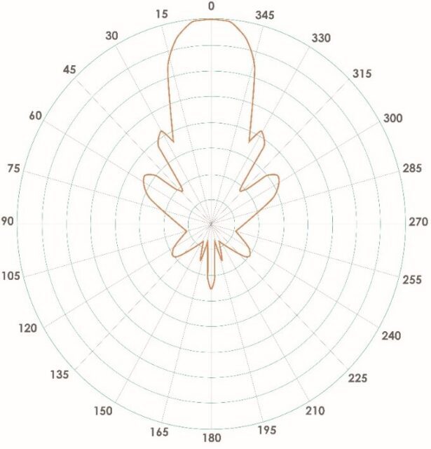 lrad-directivity-plot-615x640-5964860