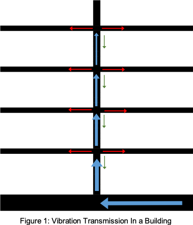 blocking floor vibration transmission diagram