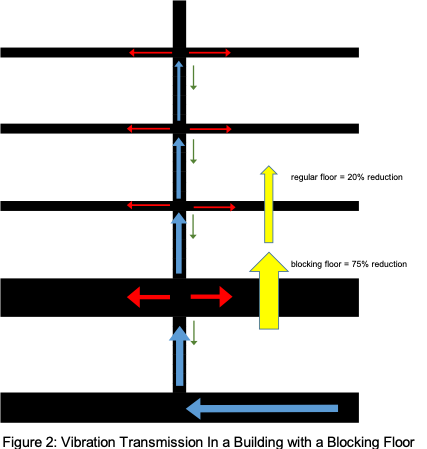 vibration transmission in a building with a blocking floor